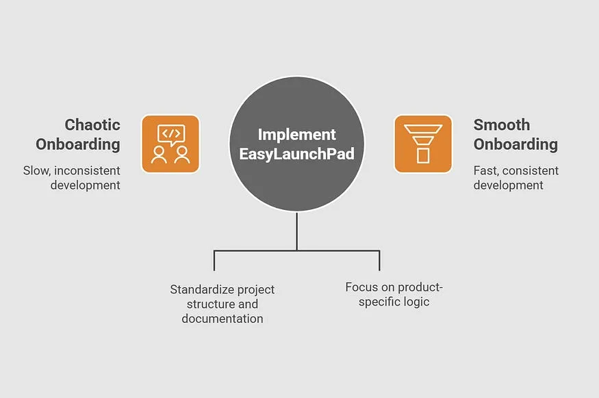 Benefits of EasyLaunchPad for Developer Onboarding